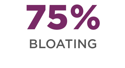 75% bloating