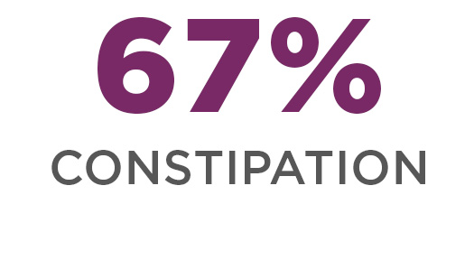 67% constipation