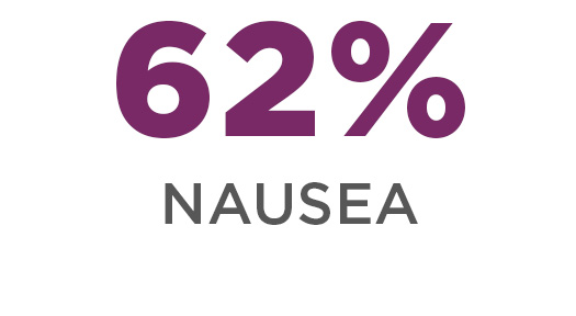 62% nausea