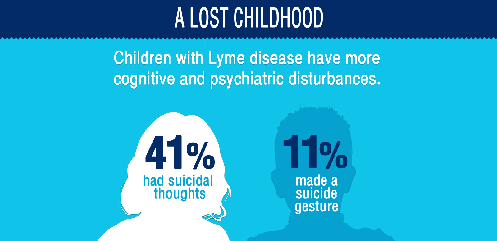 Children and Lyme Disease Infographic