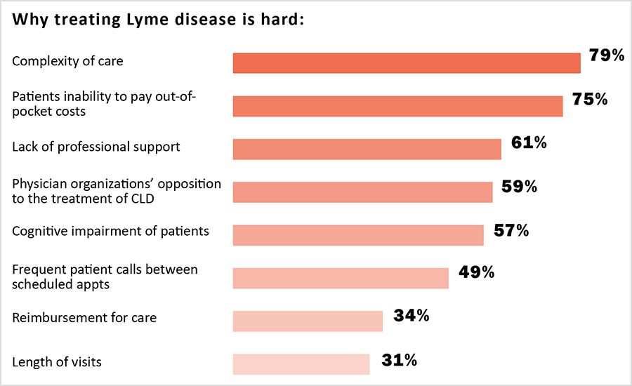 why treating Lyme disease is hard