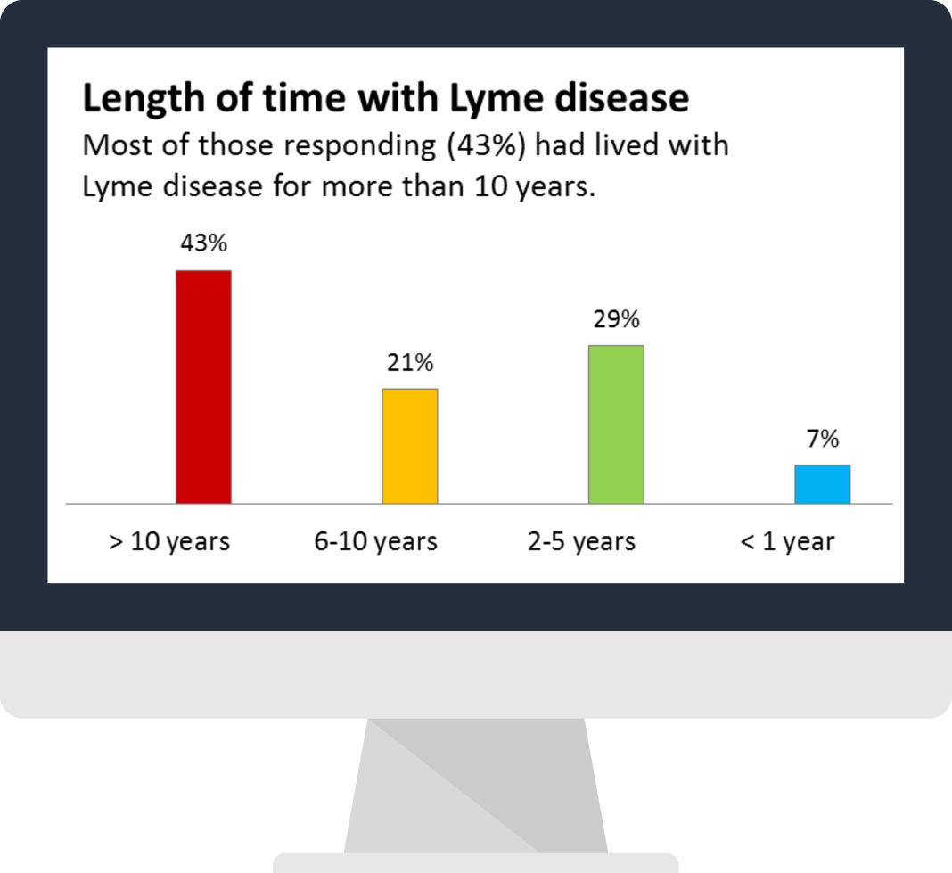 MyLymeData is LymeDisease.org’s new survey tool that tracks patient progress over time