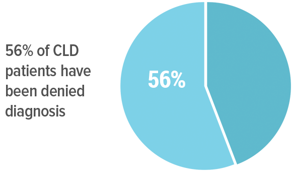 56% of CLD patients have been denied diagnosis