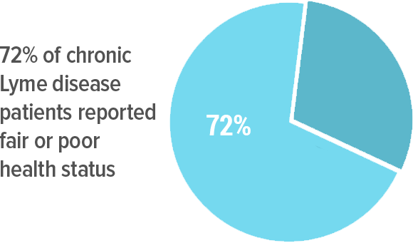 Severity of chronic Lyme disease (CLD) compared to other chronic conditions