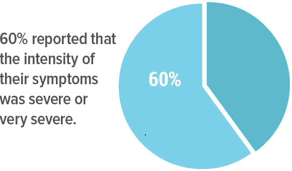 Severity of chronic Lyme disease (CLD) compared to other chronic conditions