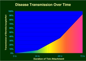 rish-tick-bite-graph1-300x212.jpg