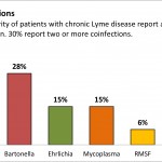 Lyme Co Infections Chart