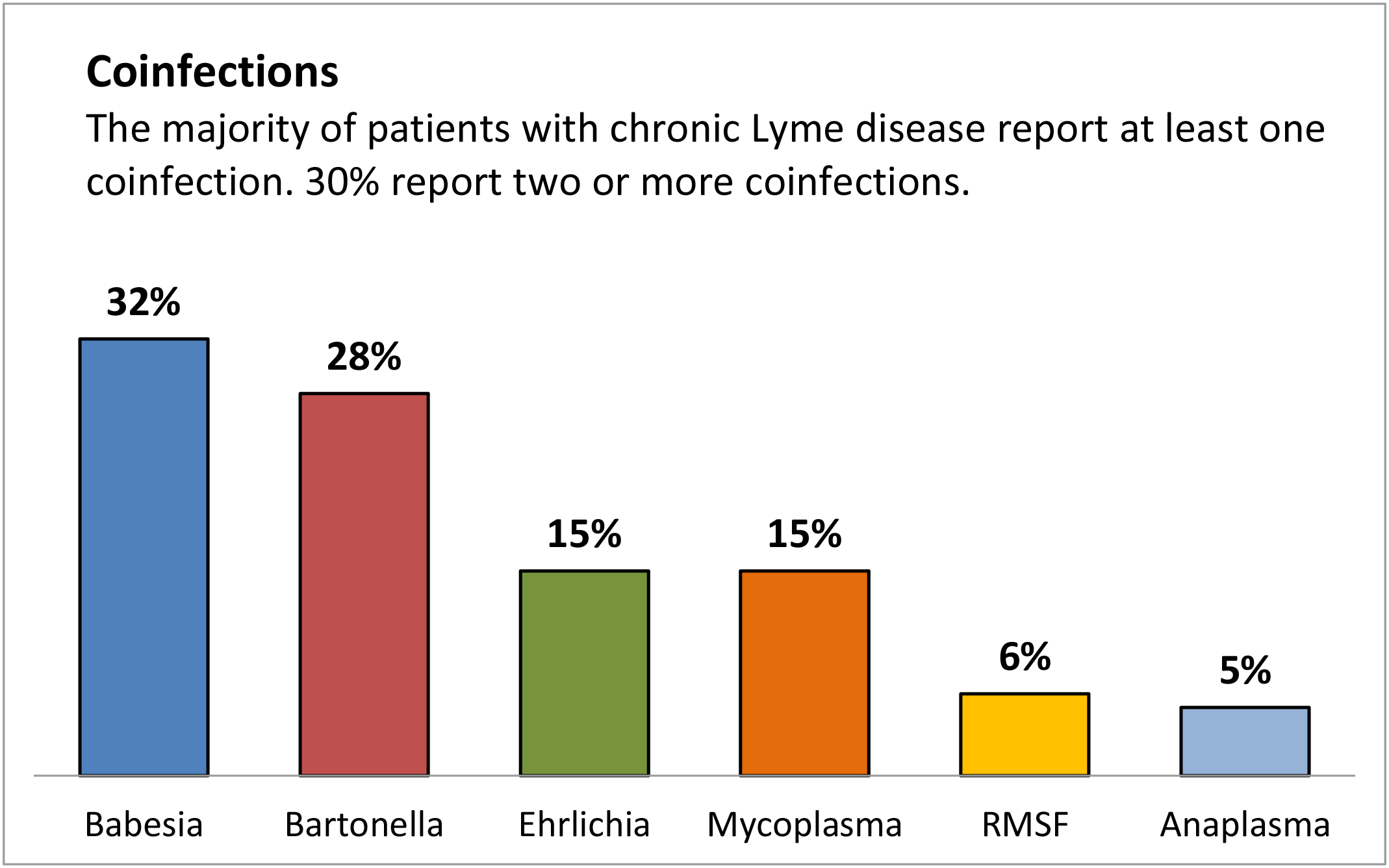 Lyme disease co-infections rate