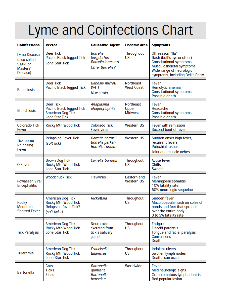 Lyme Co Infections Symptoms Chart