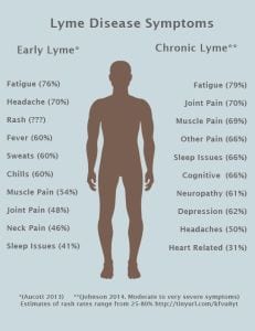 Chart of Common Lyme Disease Symptoms