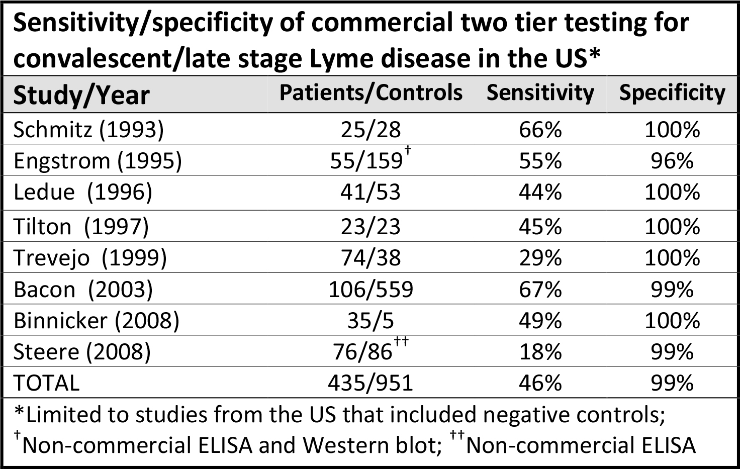 TwoTiered Lab Tests Miss More Than 50 Of The Cases Of Lyme Disease