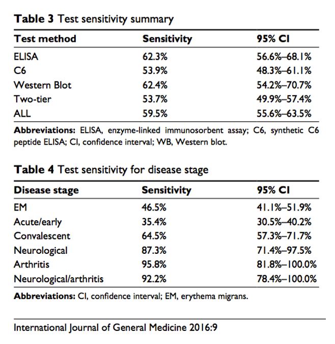 Blood Work Results Chart