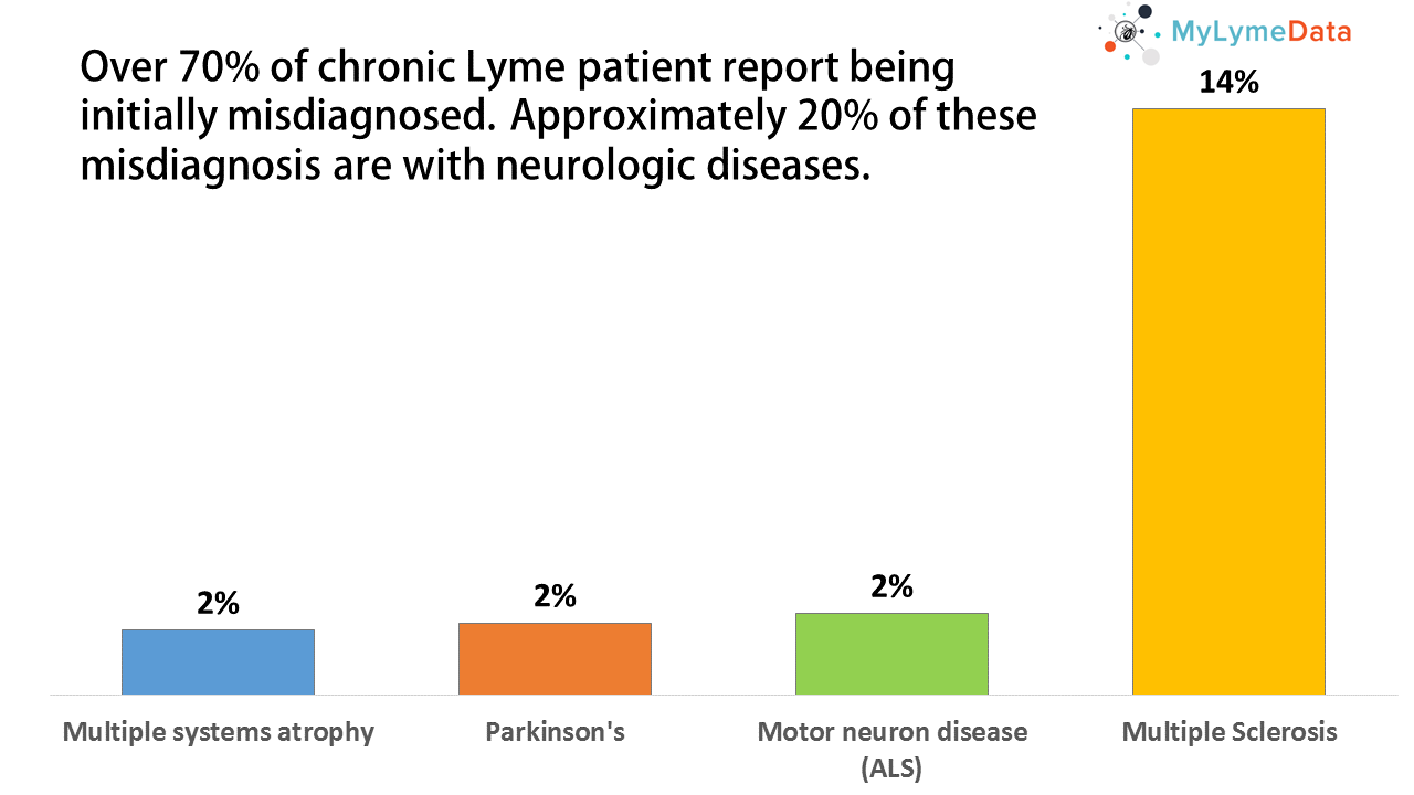 Lyme MisDXd as Neuro disease