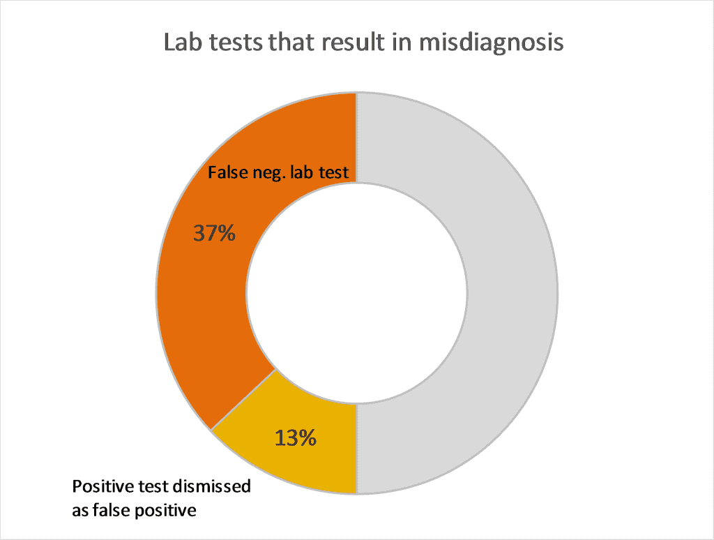 Lyme disease tests that result in misdiagnosis