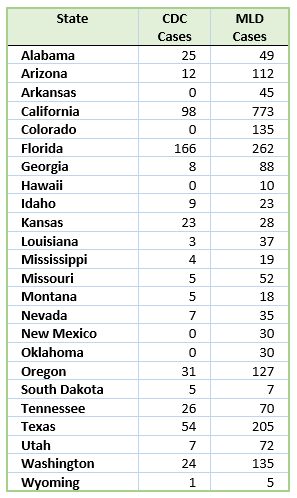 MyLymeData and CDC Lyme disease cases in southern and western states