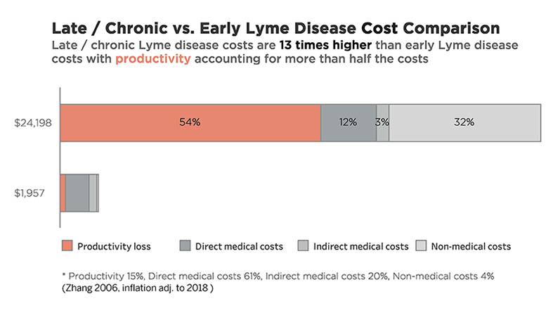 Using MyLymeData to Build a Lyme Disease Research Engine