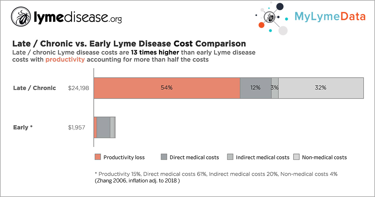 Using MyLymeData to Build a Lyme Disease Research Engine