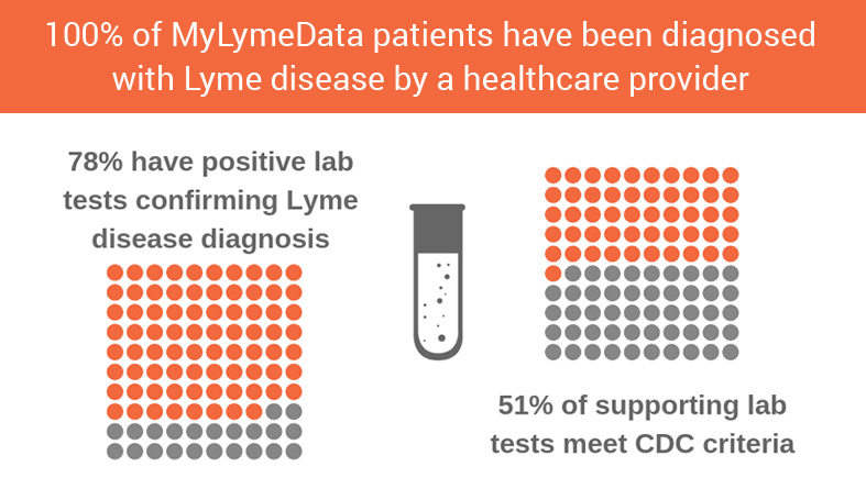 The importance of early diagnosis of Lyme disease