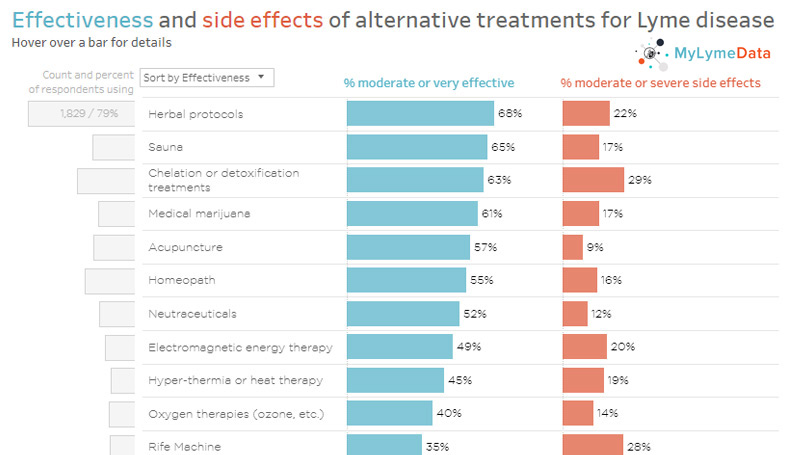 What alternative treatments work for Lyme disease? What are their side effects?