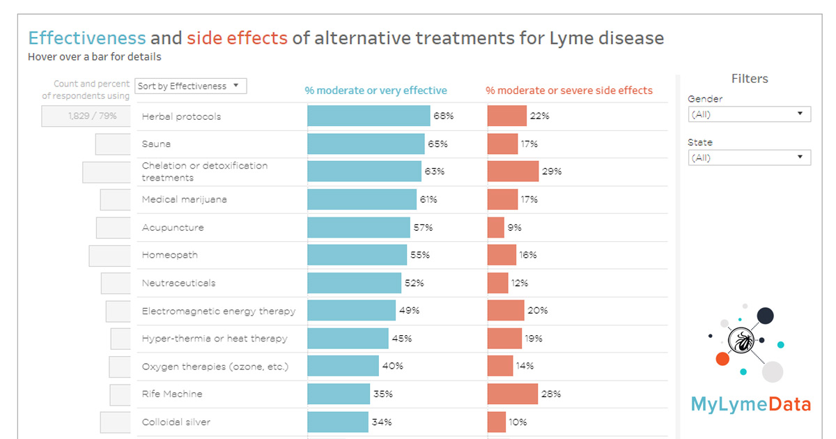 Lyme Symptom Chart