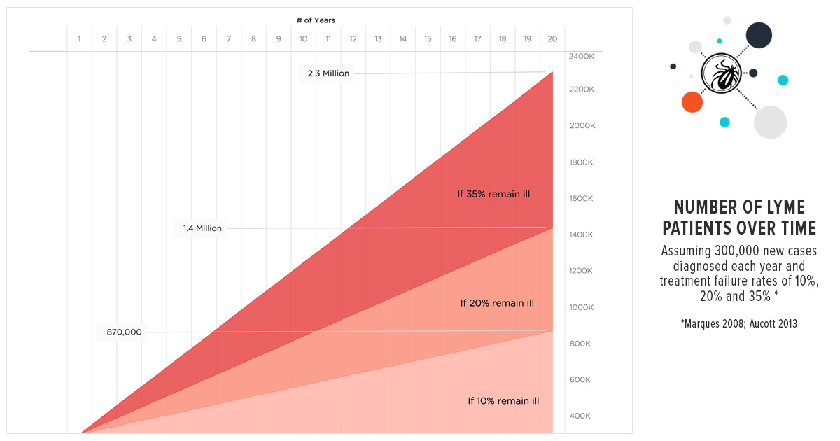 Lyme disease prevalence is a big and growing problem