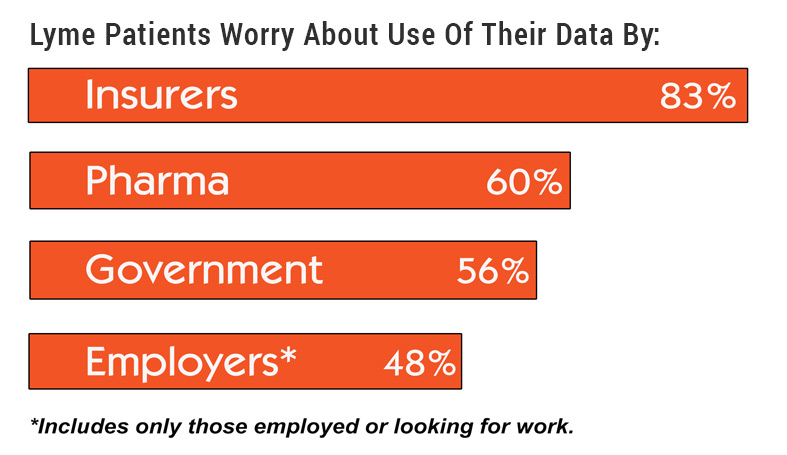 Lyme Disease Stigma and Privacy Survey Results