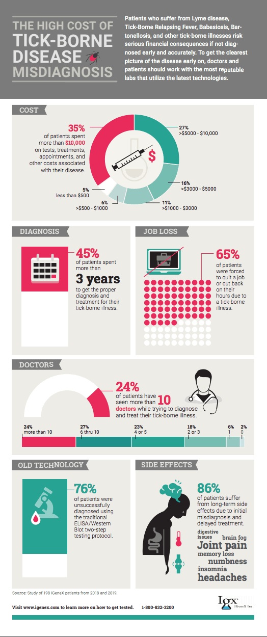 tick misdiagnosis infographic