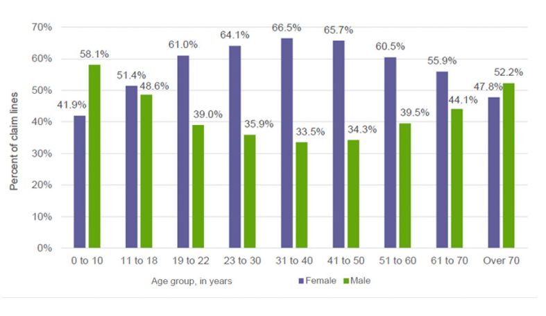 Lyme Disease Prevalence: Does Sex Matter?