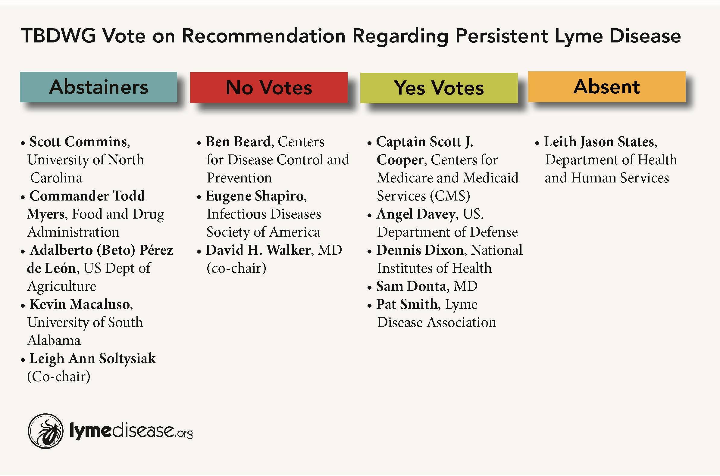 tbdwg vote on persistent lyme