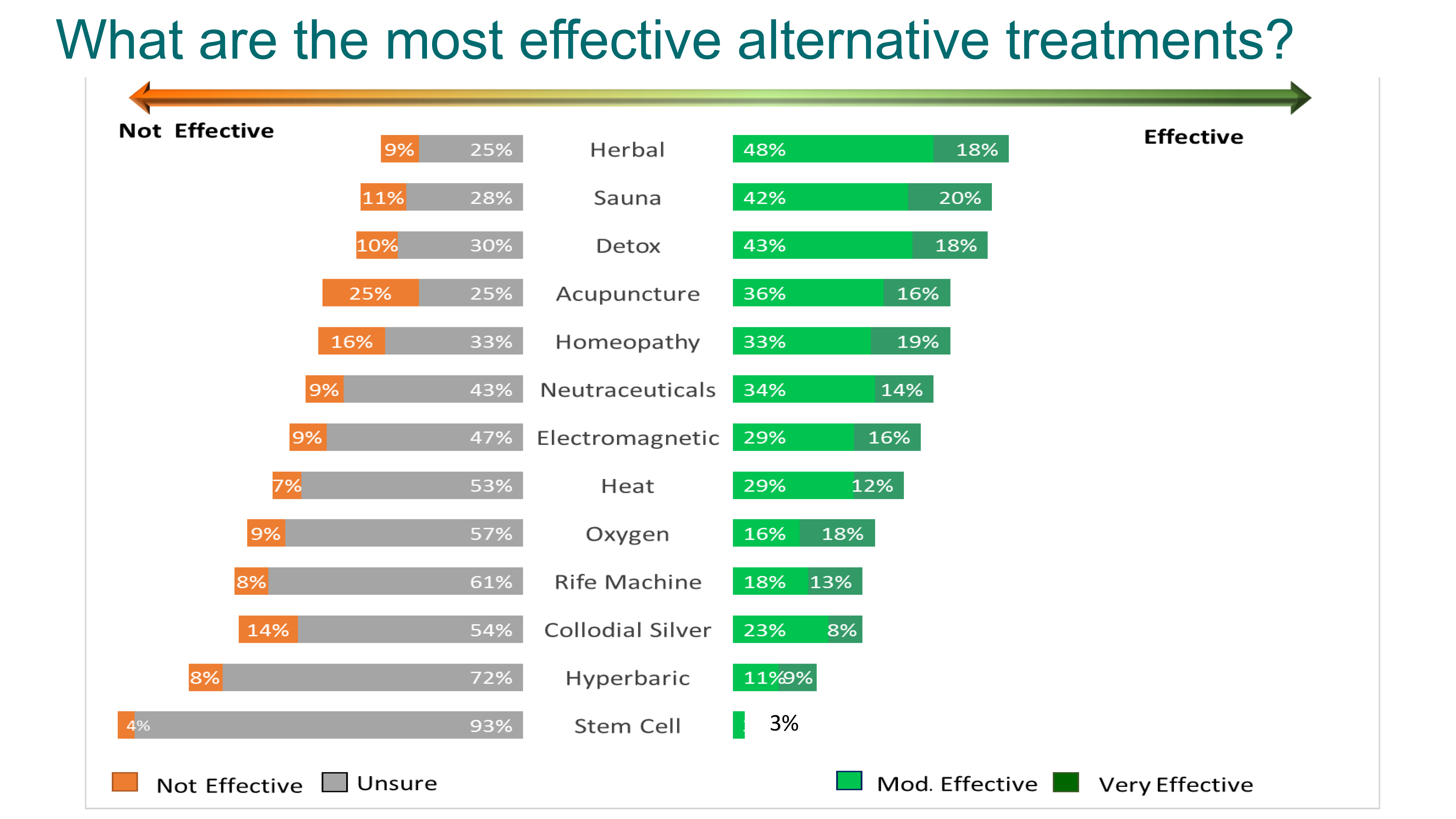 Alternative treatments