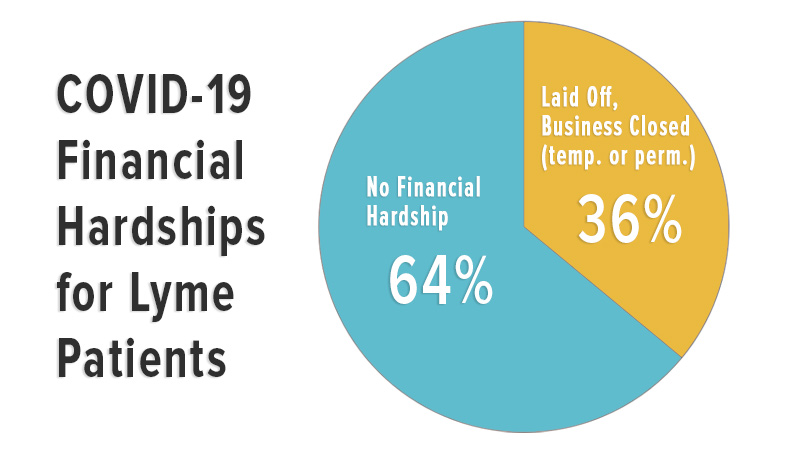 COVID-19 Impact on Lyme Patients: Survey Results through September 10, 2020