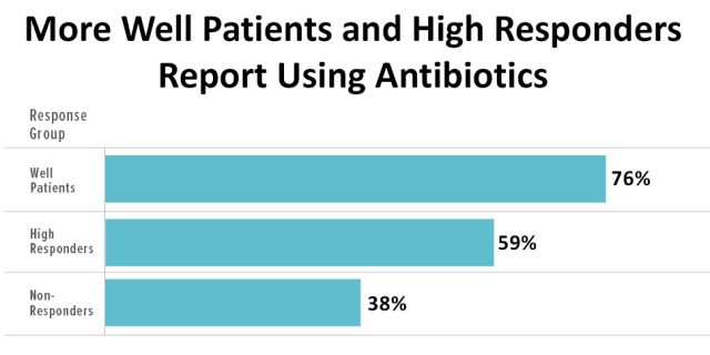 Antibiotics for Lyme disease - Are they useful for treating chronic Lyme patients?