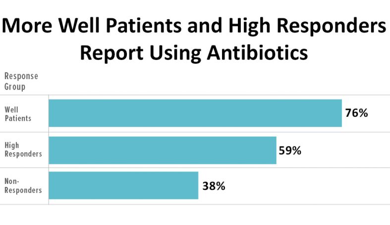 Are antibiotics useful for treating chronic Lyme disease patients? MyLymeData study provides some answers.