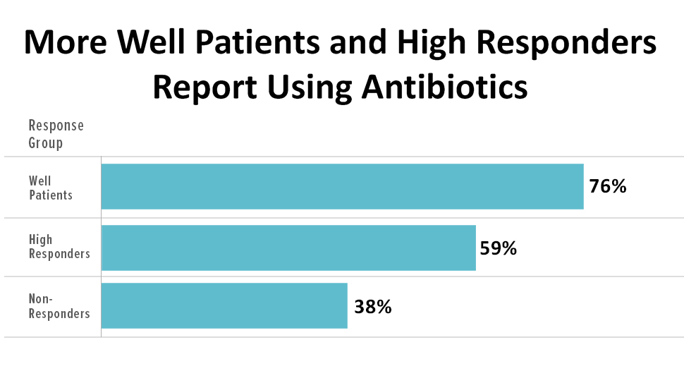 Antibiotics for Lyme disease - Are they useful for treating chronic Lyme patients?