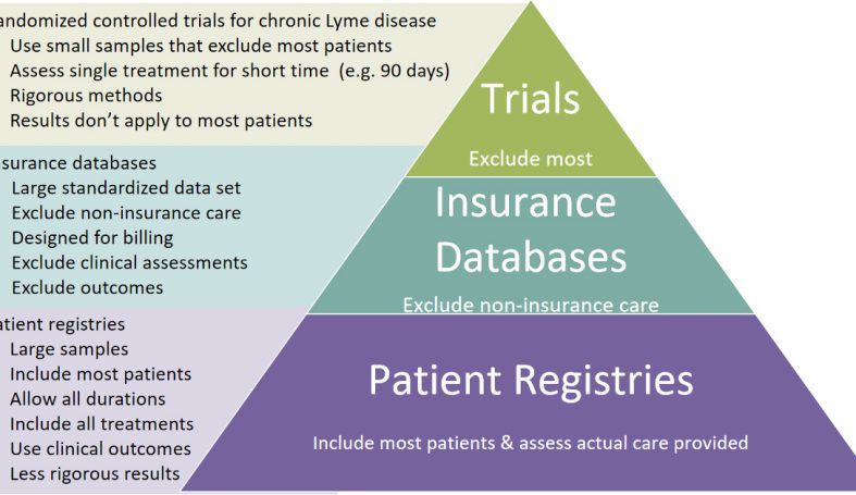 We Need to Embrace All Forms of Evidence to Accelerate the Pace of Research in Lyme Disease