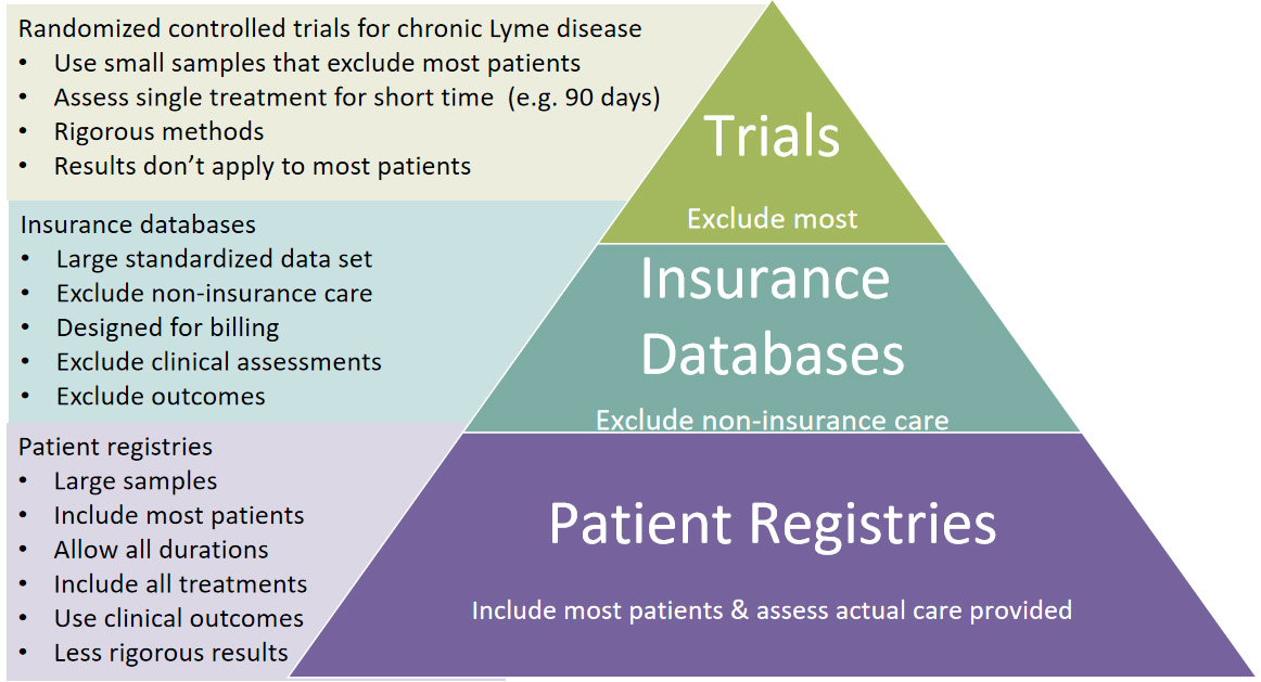 Research Disadvantaged Diseases like Lyme Disease create Research Engines Using Patient Registries - MyLymeData.