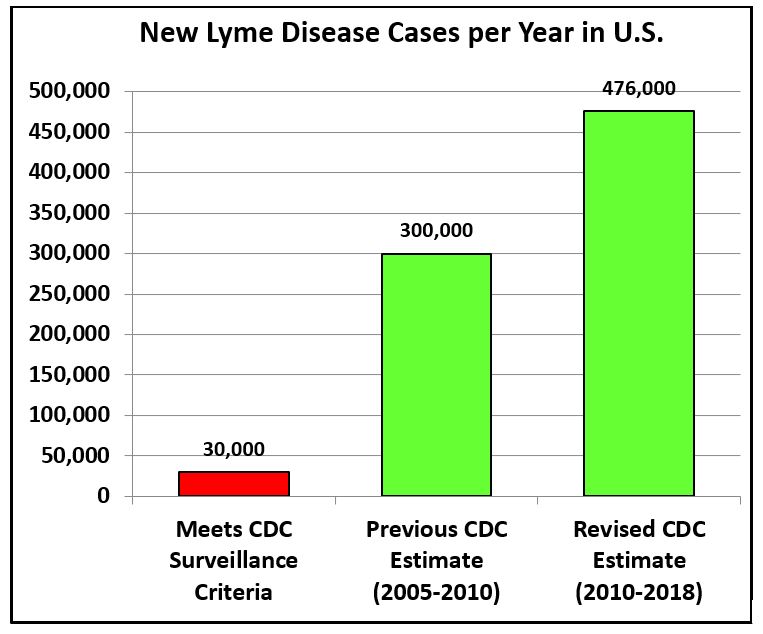 Reported Lyme cases