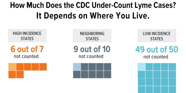 CDC Increases Lyme case estimate, but continues to undercount cases in the South and West
