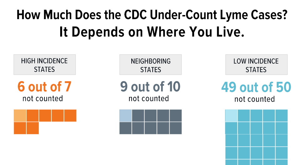 CDC Increases Lyme case estimate, but continues to undercount cases in the South and West