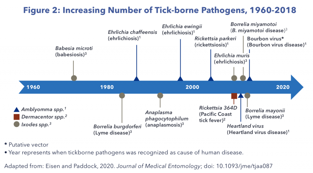 timeline pathogens