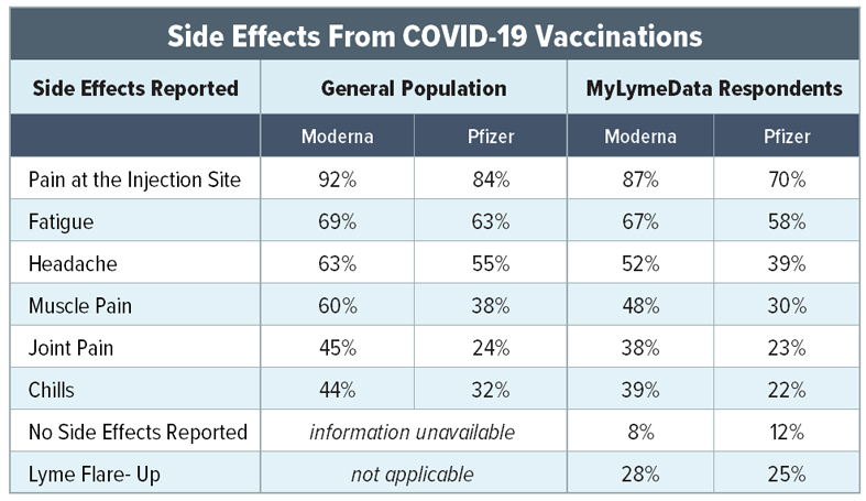 COVID Vaccination Side Effects - Lyme patients similar to US population